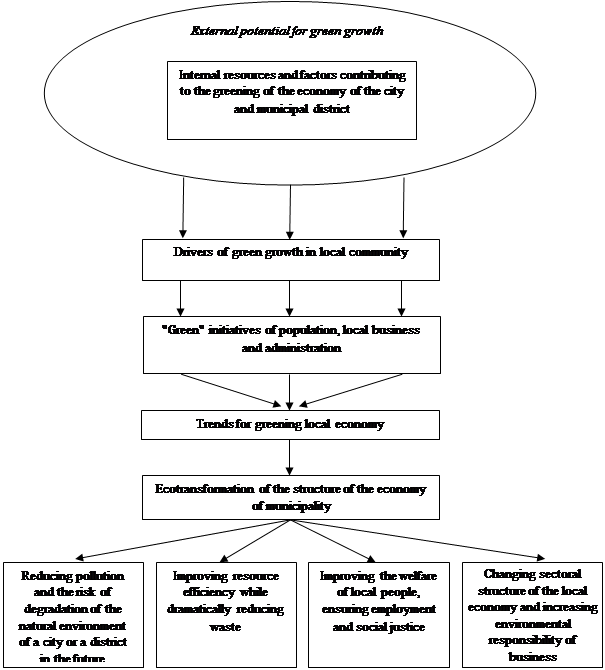 The initiation model of eco-transformation of the structure of local economy under green growth drivers